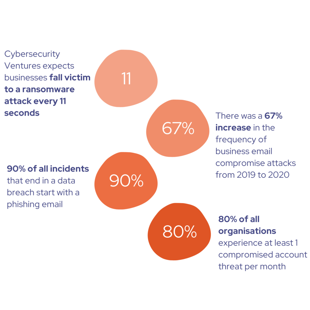 Cyber Security Statistics